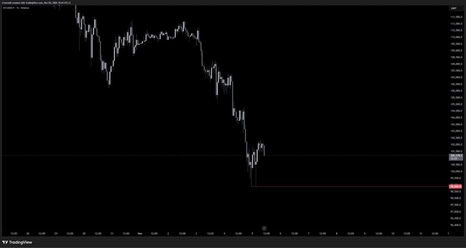 Bitcoin price dropped below $100,000. Source: tradingview.com